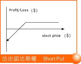 Short Put