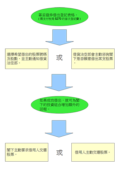 Stock Lending Flowchart