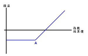 買入認購期權 (Long call)
