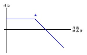 沽出認購期權 (Short call)
