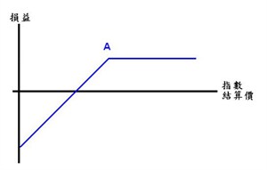 沽出認沽期權 (Short Put)