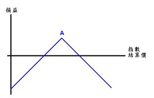 馬鞍式短倉 (Short Straddle)