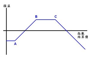 Call Ladder長倉 (Long call ladder)