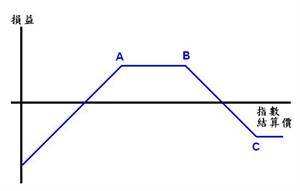 Put Ladder長倉 (Long put ladder)