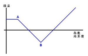 認購比率逆價差(Ratio call spread)