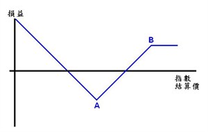 認沽比率逆價差(Ratio put spread)