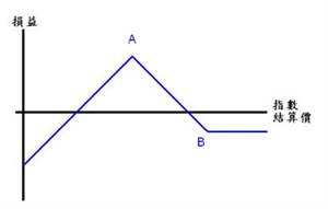 比率認沽價差 (Ratio Put Spread)