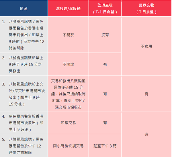惡劣天氣情況安排